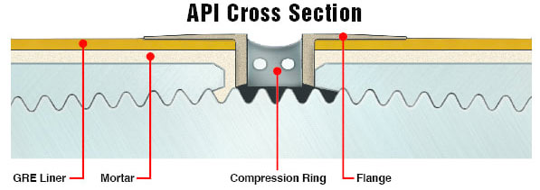 API Cross Section