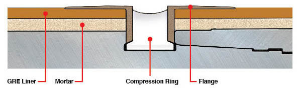 API Cross Section